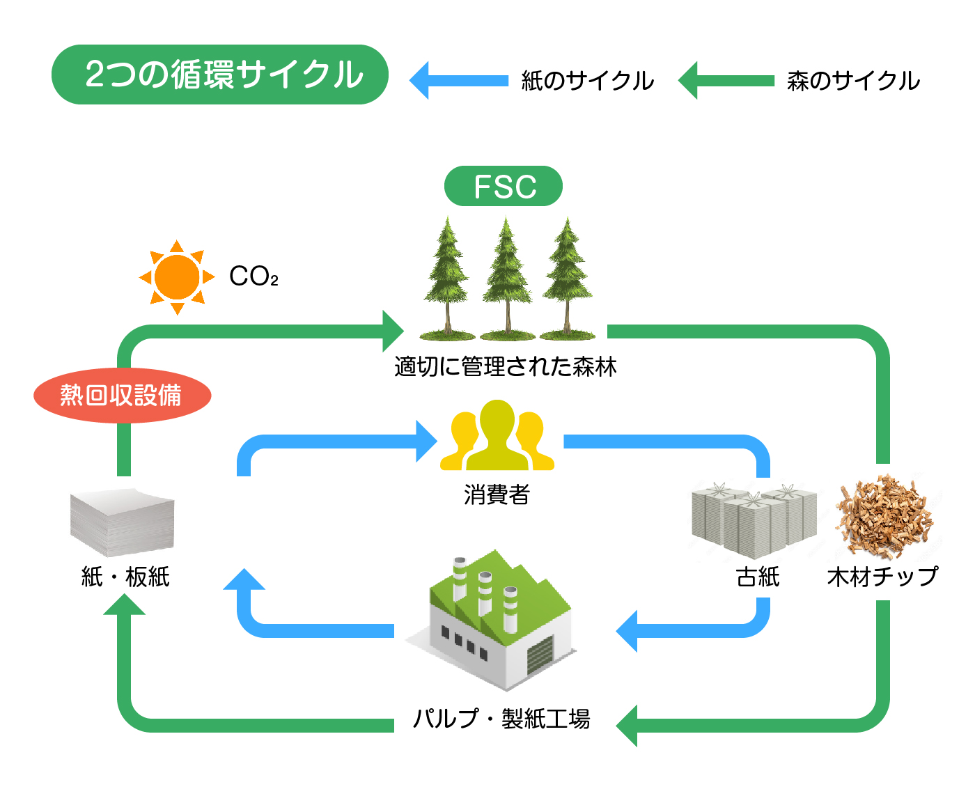 Fsc認証紙 のご案内 大部数印刷通販 良安 Ryoan